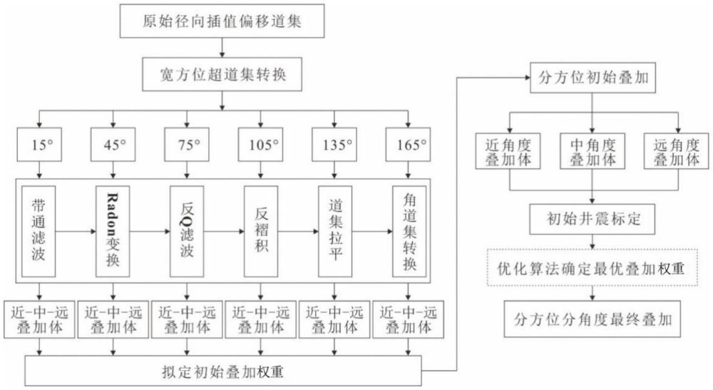 基于多目標(biāo)蜉蝣算法的智能徑向插值地震數(shù)據(jù)處理方法與流程