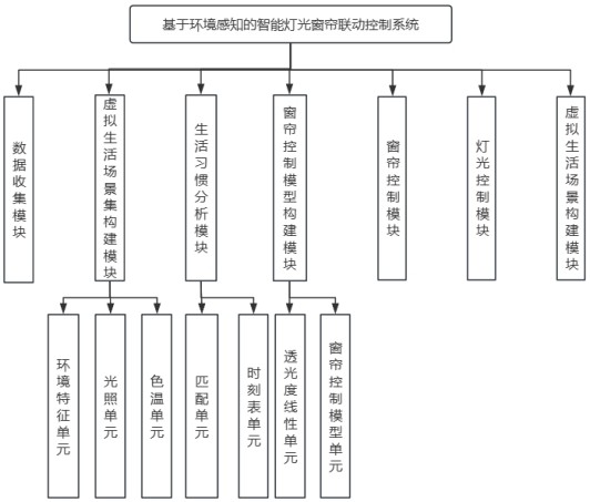 基于環(huán)境感知的智能燈光窗簾聯(lián)動控制系統(tǒng)及方法