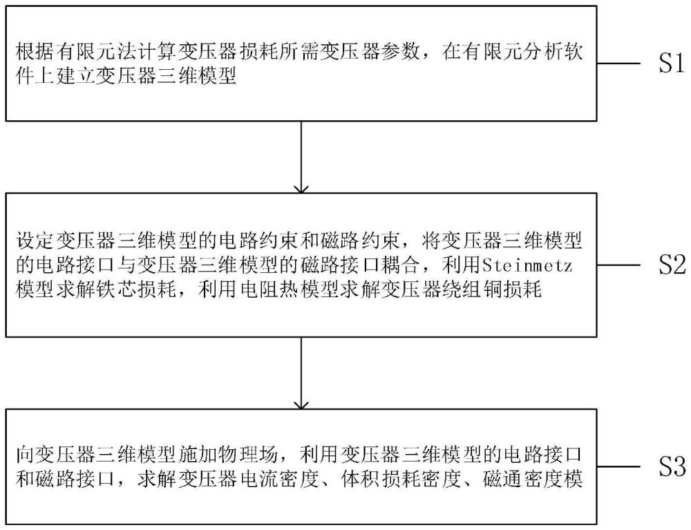 一種基于有限元法的變壓器損耗計算方法及結(jié)構(gòu)優(yōu)化方法與流程