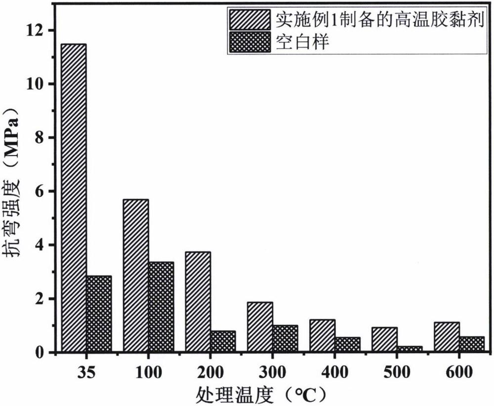 一種碳/碳材料與殷鋼連接專甩高溫膠黏劑的制備方法