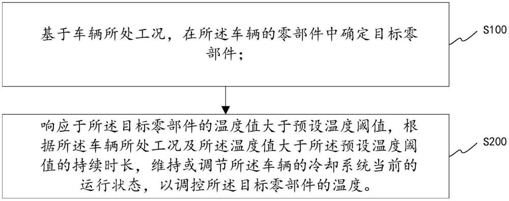 溫度管理方法、裝置、設(shè)備及車(chē)輛與流程