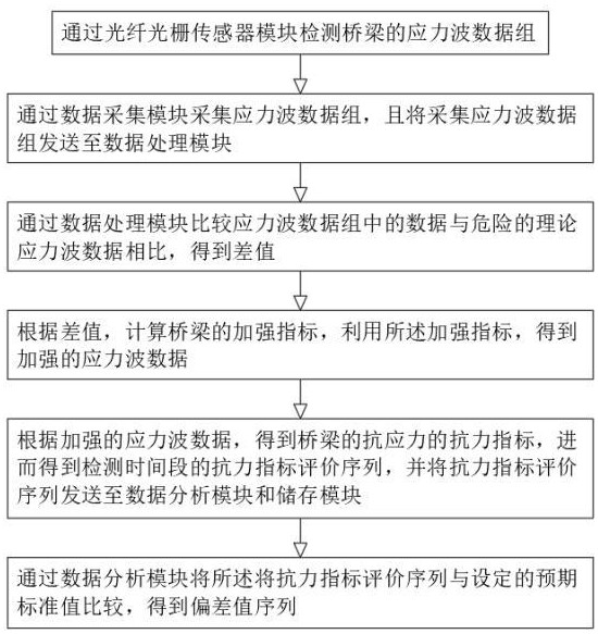 一種橋梁光纖光柵解調儀應力波分析系統(tǒng)及方法與流程