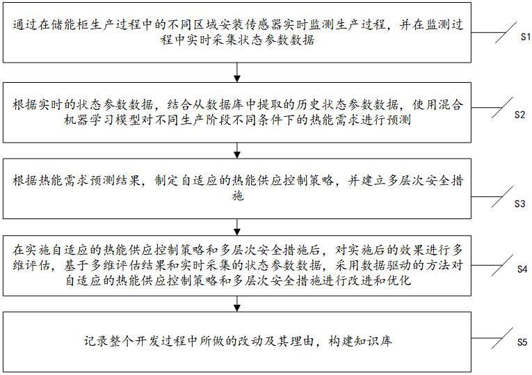 一種儲能柜生產(chǎn)工藝的熱能智能適配方法及系統(tǒng)與流程