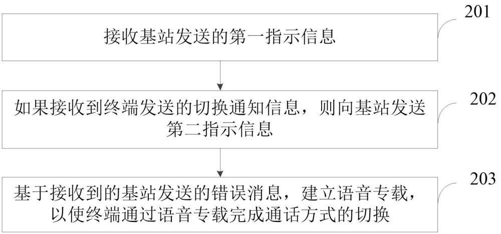 通話切換方法、裝置、計算機(jī)設(shè)備、可讀存儲介質(zhì)和程序產(chǎn)品與流程