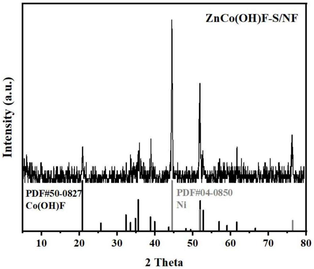 一種ZnCo(OH)F-S/NF電催化析氫電極及其制備方法