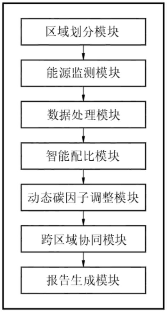 園區(qū)能源消耗與碳排放自動核算系統(tǒng)的制作方法