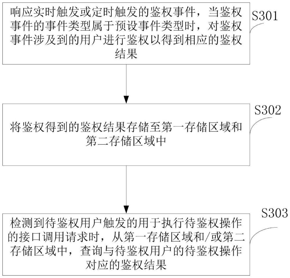 一種鑒權(quán)方法、裝置、電子設(shè)備及存儲(chǔ)介質(zhì)與流程