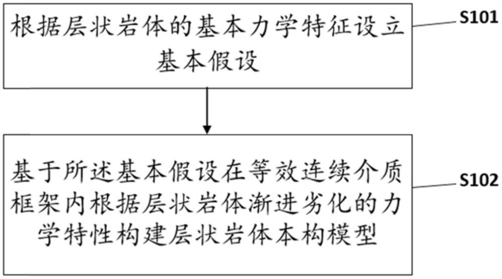 一種層狀巖體本構(gòu)模型構(gòu)建方法及系統(tǒng)與流程