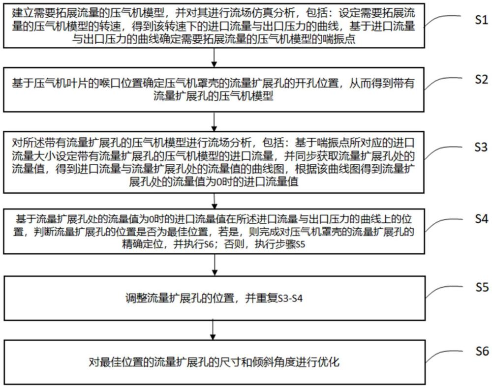 一種半開式離心壓氣機罩殼流量擴展孔的精確定位方法與流程