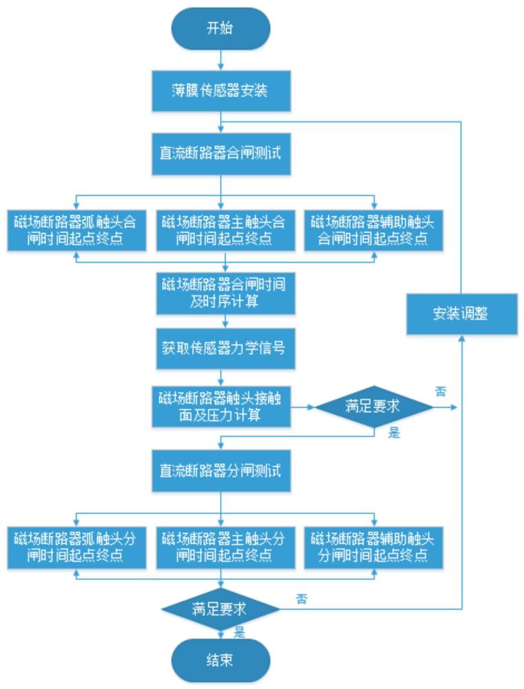 一種發(fā)電機(jī)多斷口磁場(chǎng)斷路器分合閘時(shí)間及觸頭接觸面自動(dòng)測(cè)量方法與流程