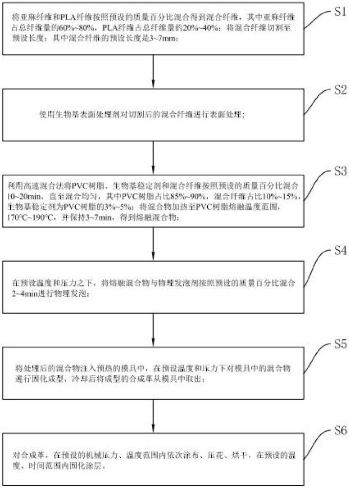 一種低VOC排放的汽車內(nèi)飾環(huán)保PVC合成革及制備工藝的制作方法