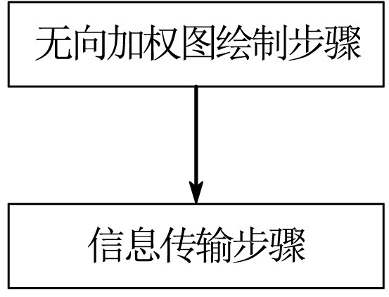 一種低功耗地質(zhì)災(zāi)害預(yù)警救災(zāi)方法、系統(tǒng)及裝置與流程