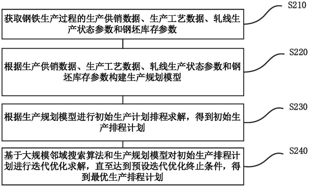 一種鋼鐵生產(chǎn)排程方法、系統(tǒng)、電子設(shè)備及存儲(chǔ)介質(zhì)與流程