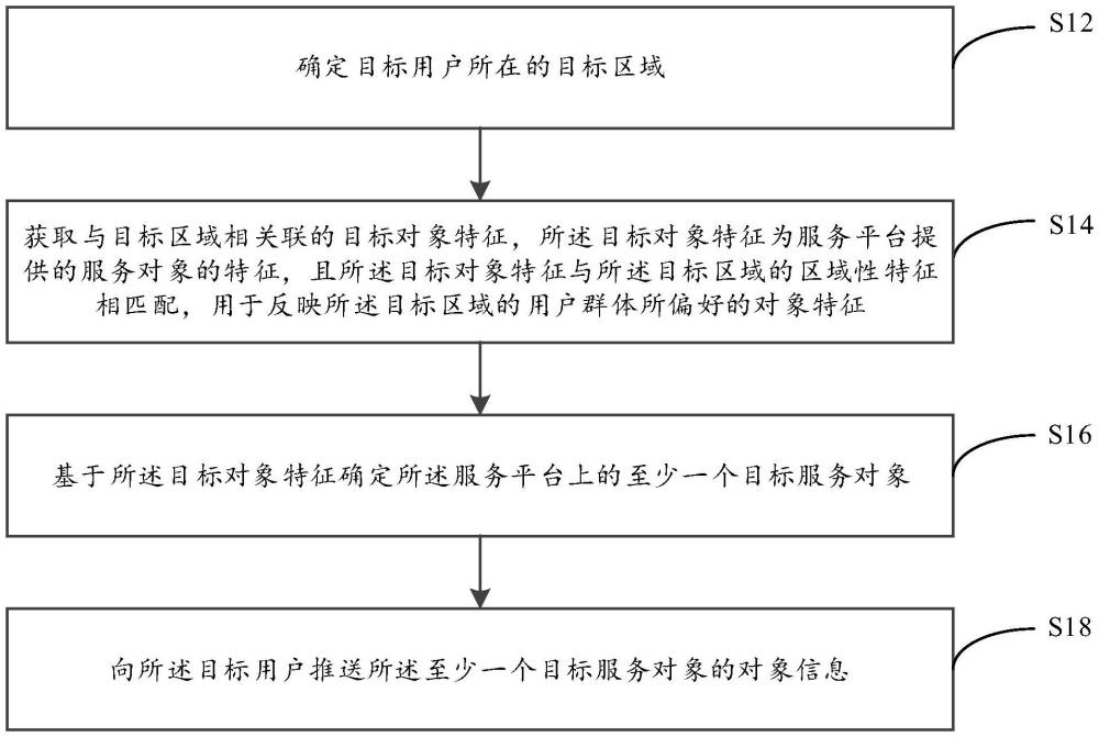 商品及對(duì)象推送方法、介質(zhì)、計(jì)算機(jī)設(shè)備和程序產(chǎn)品與流程