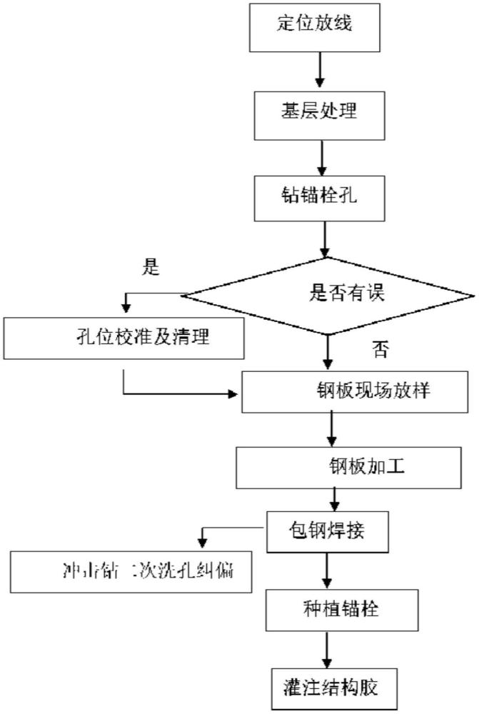 一種混凝土柱包鋼板加固方法與流程