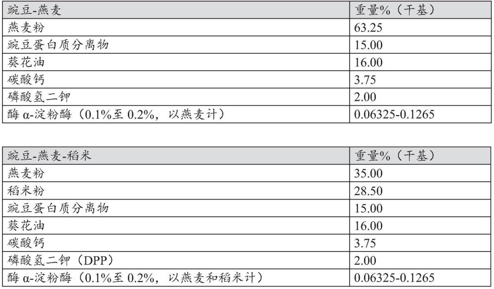 包含豌豆蛋白質(zhì)和燕麥蛋白質(zhì)且不含乳品蛋白質(zhì)的速溶食物粉末的制作方法