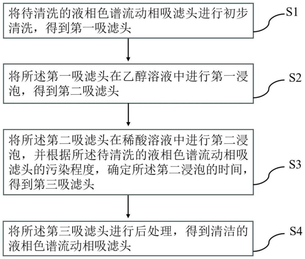 一種液相色譜流動(dòng)相吸濾頭的清洗方法與流程