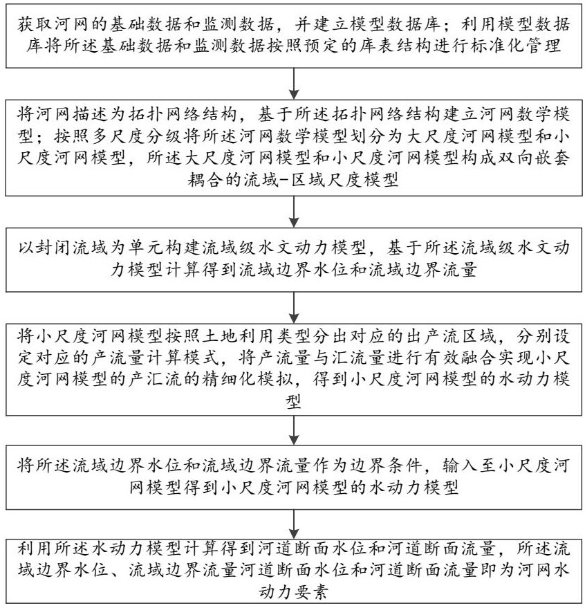 一種城市河網(wǎng)水動力要素虛擬監(jiān)測方法及系統(tǒng)與流程