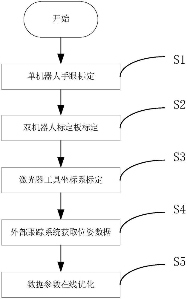 一種雙機器人高精度標定與在線優(yōu)化方法