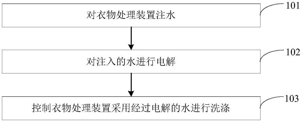 衣物處理裝置的控制方法、裝置以及衣物處理裝置與流程