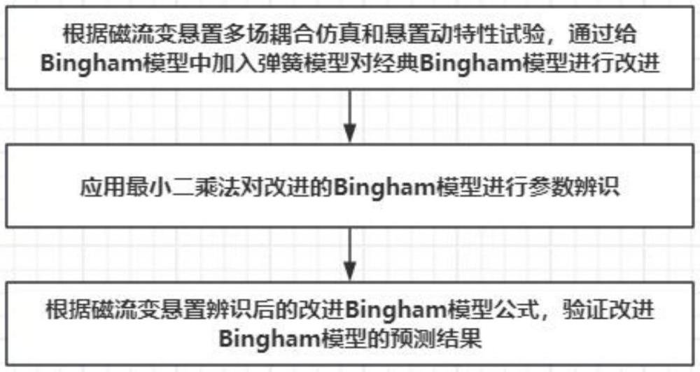 基于改進Bingham模型建模及參數(shù)辨識方法、系統(tǒng)、設(shè)備及介質(zhì)