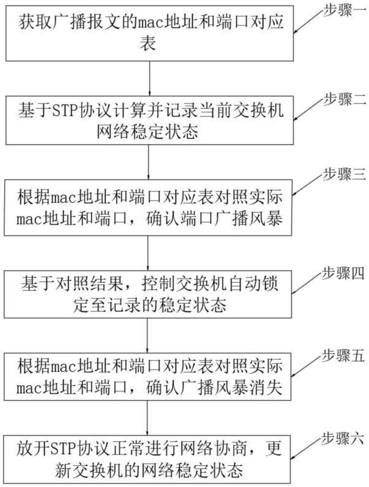 一種交換機上快速抑制廣播風(fēng)暴的方法與流程