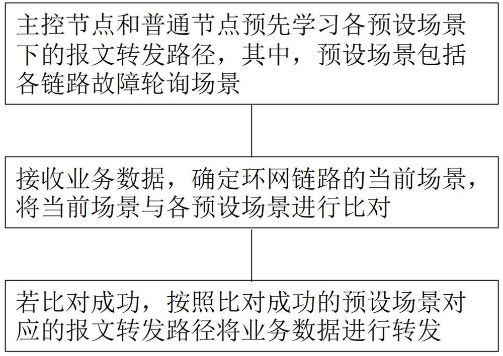 一種環(huán)網(wǎng)鏈路保護(hù)和切換方法與流程