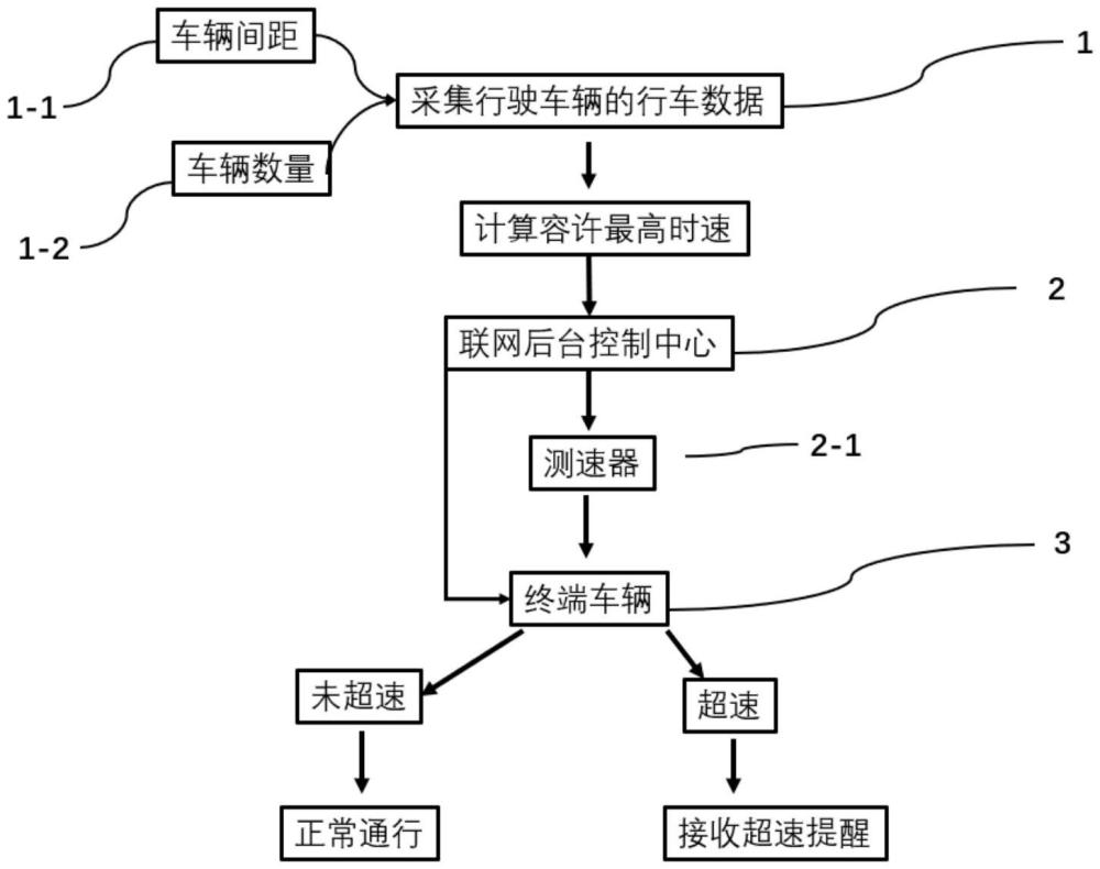 一種車聯(lián)網(wǎng)模式下交通路口車輛速度管理方法