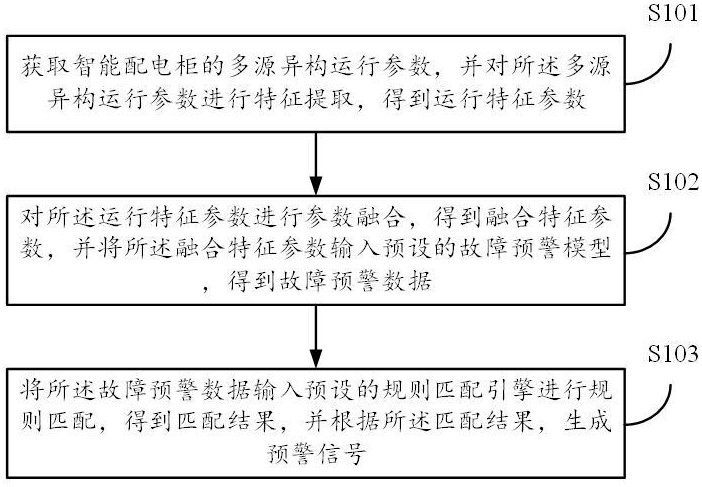 智能配電柜安全預(yù)警方法、系統(tǒng)、設(shè)備及存儲(chǔ)介質(zhì)與流程