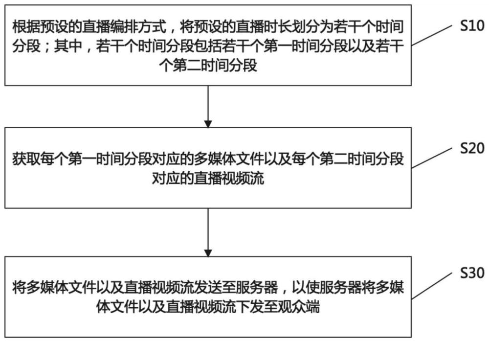 直播編排方法、系統(tǒng)、裝置、電子設備以及存儲介質與流程