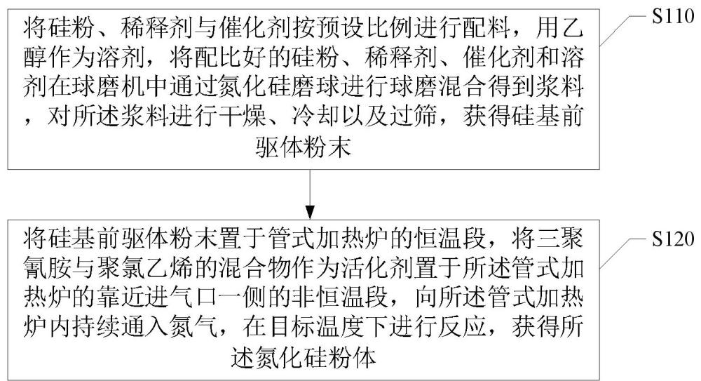 氮化硅粉體的制備方法及氮化硅粉體與流程