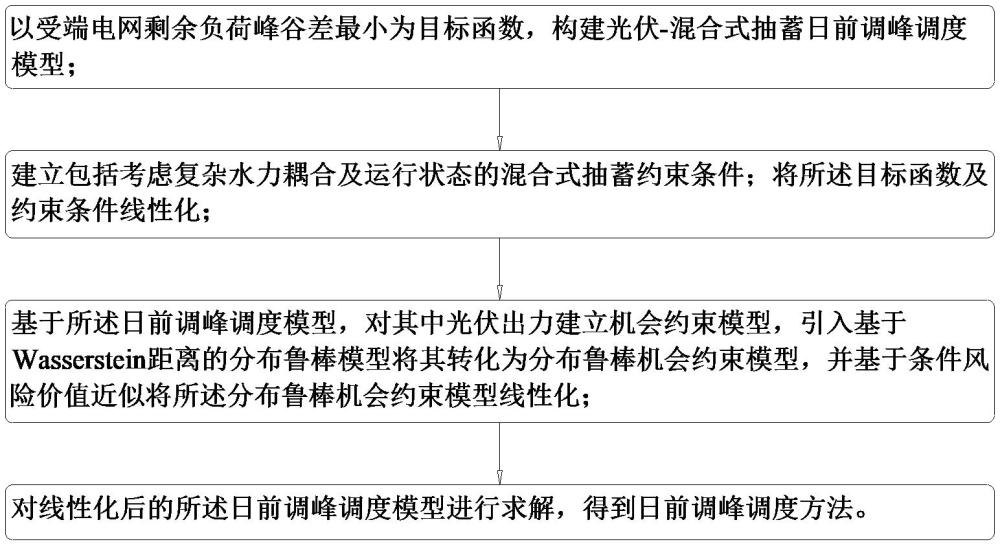 基于分布魯棒的日前調(diào)峰調(diào)度方法、裝置、設(shè)備及介質(zhì)