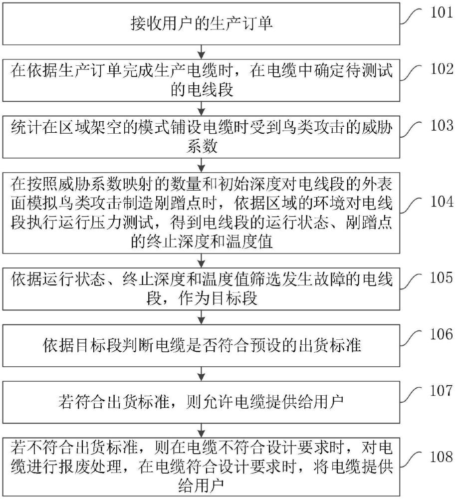 一種電纜的風(fēng)險檢測方法、設(shè)備及存儲介質(zhì)與流程