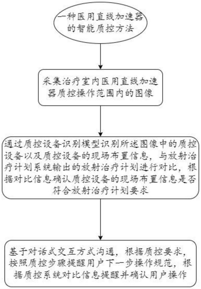 一種醫(yī)用直線加速器的智能質控方法及系統(tǒng)與流程