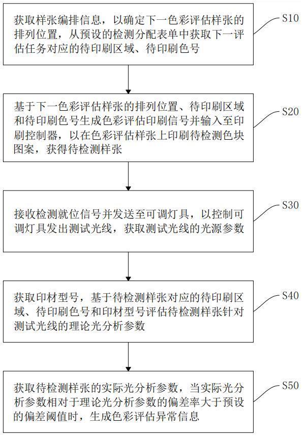 用于彩色印刷的油墨監(jiān)控調(diào)節(jié)方法及系統(tǒng)與流程