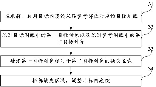 基于神經(jīng)網(wǎng)絡(luò)模型的內(nèi)窺鏡術(shù)前檢測方法、內(nèi)窺鏡、介質(zhì)與流程