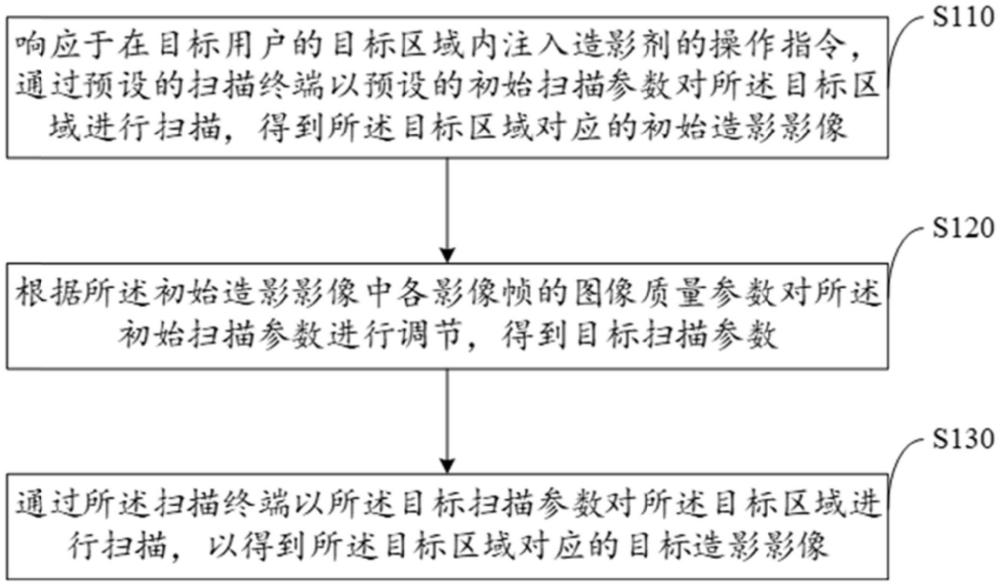 造影掃描控制方法、裝置、設(shè)備及可讀存儲(chǔ)介質(zhì)