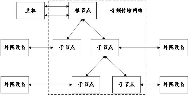 一種基于樹狀拓?fù)浣Y(jié)構(gòu)的音頻傳輸系統(tǒng)的制作方法