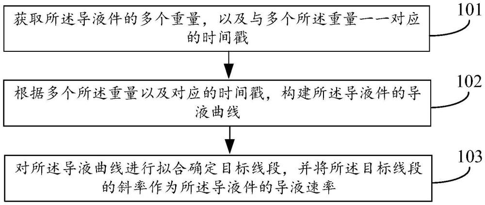 導液速率測試方法、設備及電子終端與流程