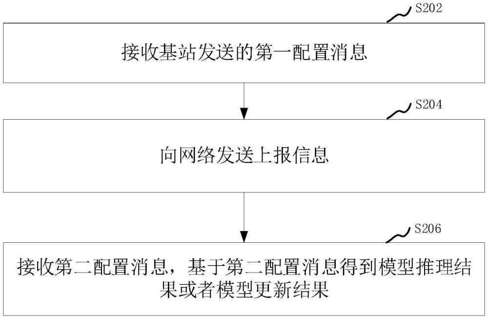 基于分層聯(lián)邦學(xué)習(xí)的模型管理方法、裝置和計(jì)算機(jī)設(shè)備與流程