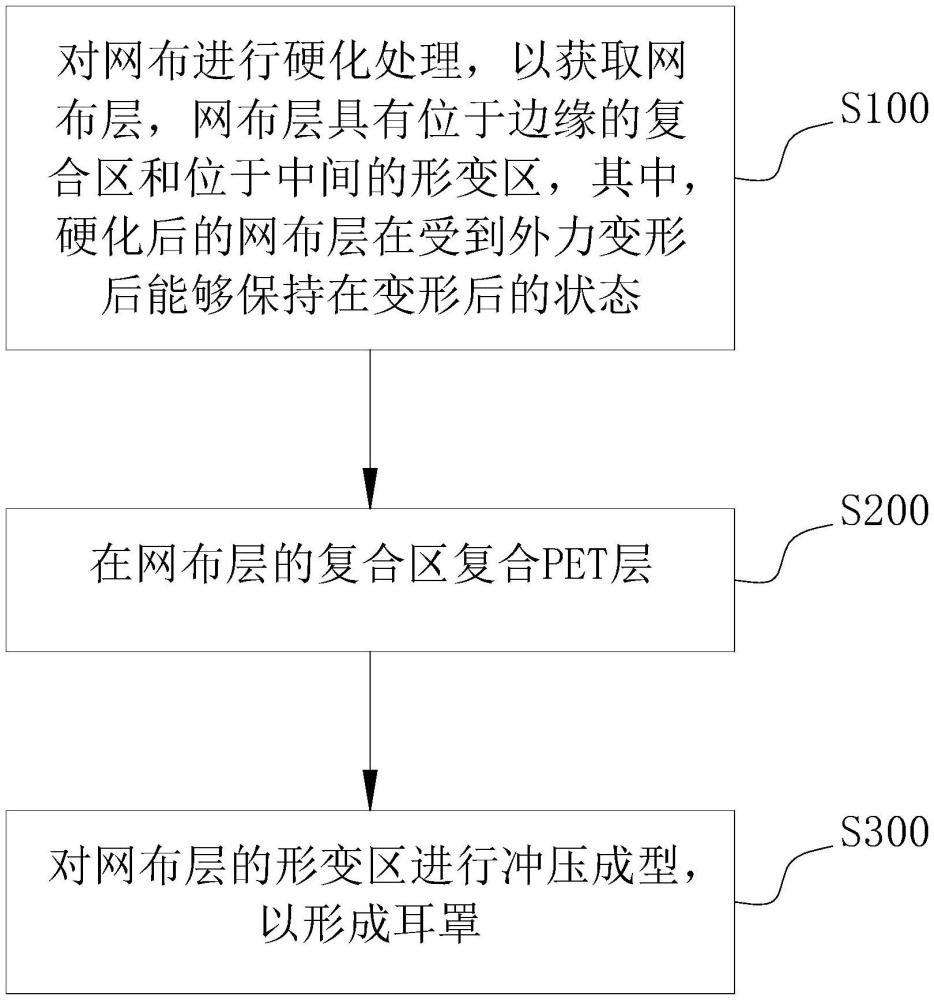 一種耳罩制造工藝、耳罩及耳機的制作方法