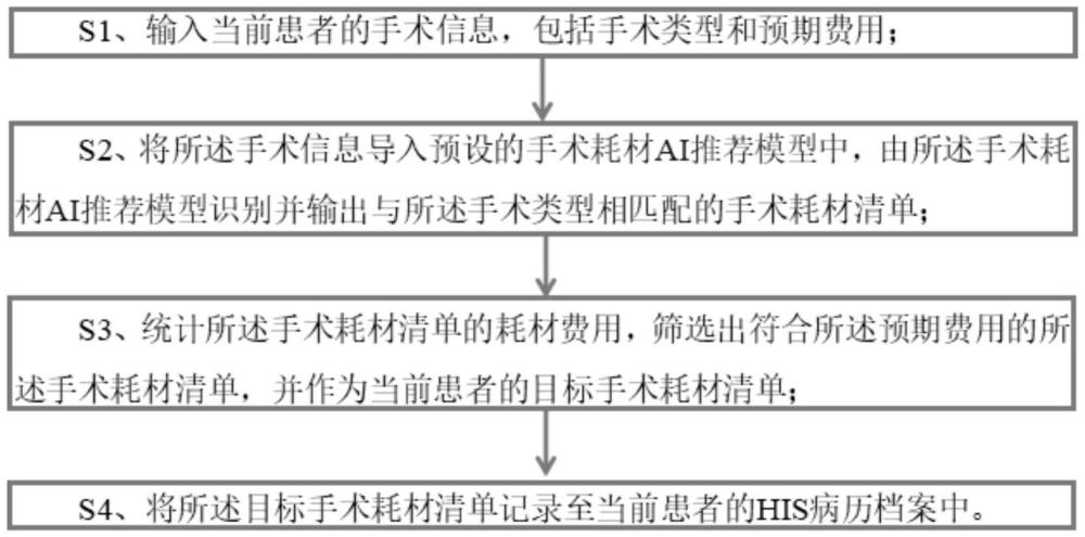 自適應(yīng)推薦滿足費(fèi)用預(yù)期的手術(shù)耗材AI推薦系統(tǒng)及方法