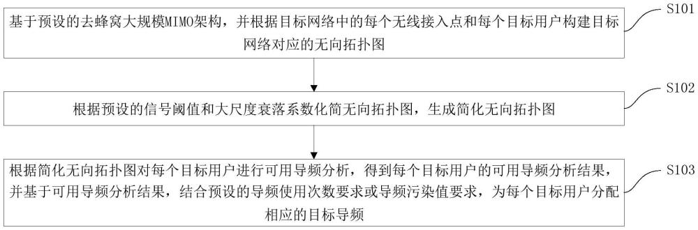 基于去蜂窩大規(guī)模MIMO架構(gòu)的導(dǎo)頻分配方法及裝置