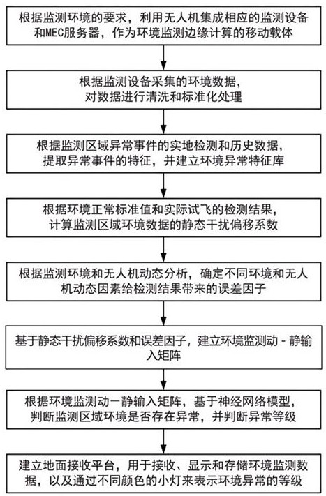 一種無(wú)人機(jī)環(huán)境監(jiān)測(cè)與災(zāi)害預(yù)警系統(tǒng)與方法與流程