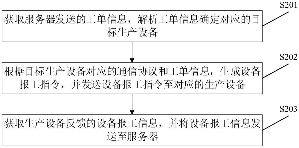 生產(chǎn)設(shè)備的管理方法、裝置、電子設(shè)備及存儲(chǔ)介質(zhì)與流程