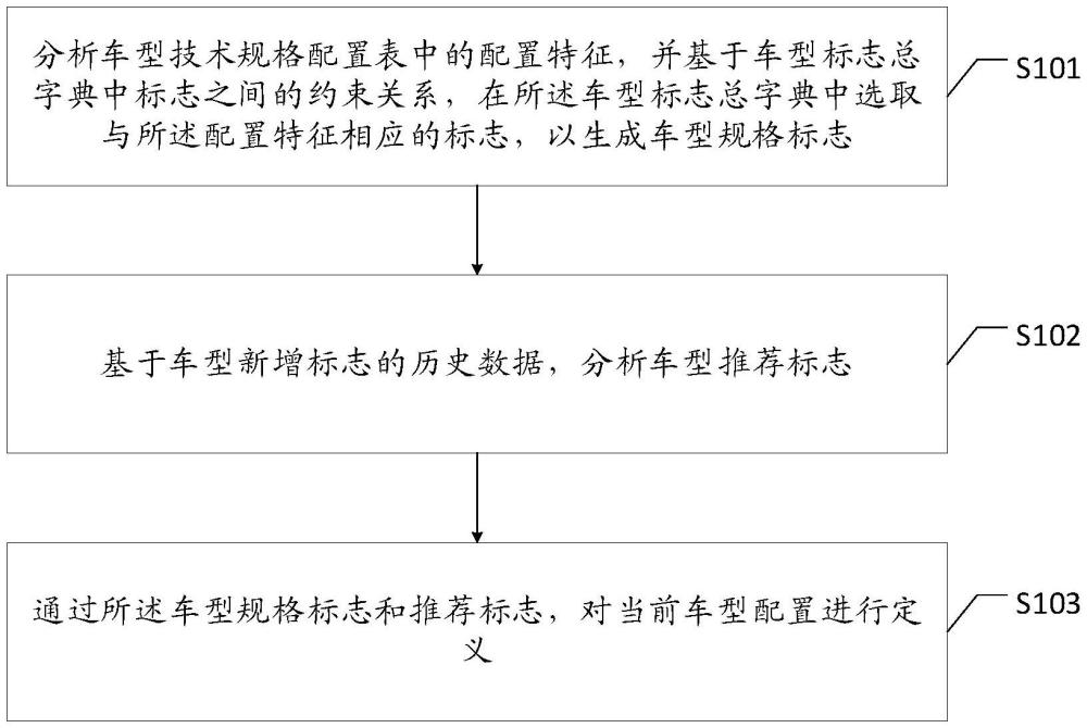 一種車型配置定義方法、裝置、設(shè)備及存儲介質(zhì)與流程