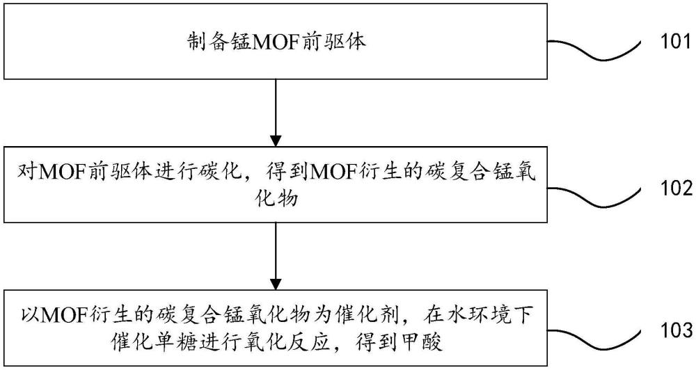 一種MOF衍生的多孔碳復(fù)合錳氧化物催化劑制備甲酸的方法與流程