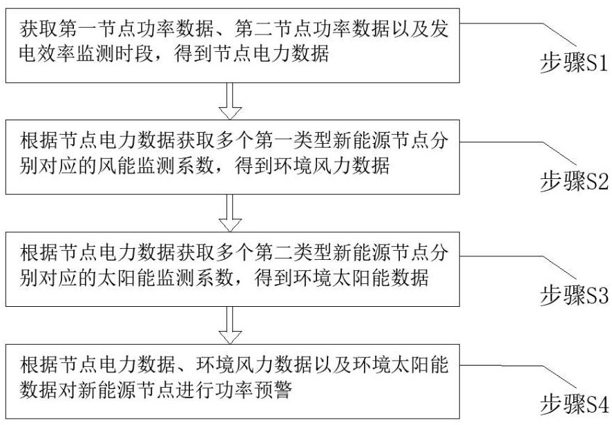 一種分布式新能源并網數據處理方法及系統與流程