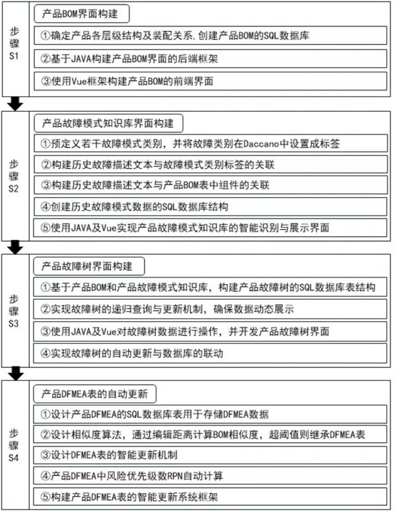 一種結(jié)合售后數(shù)據(jù)和故障樹的DFMEA自動(dòng)更新方法