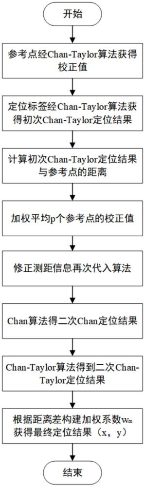 一種基于TDOA的室內(nèi)混合定位方法